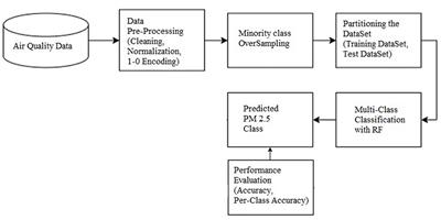 Ensemble-based classification approach for PM2.5 concentration forecasting using meteorological data